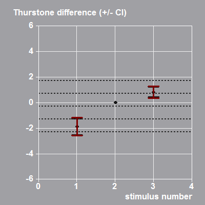 Thurstone Difference alone against team and non